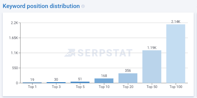 keyword distribution seo measurement